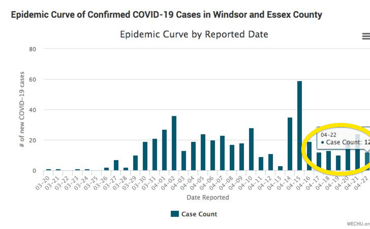 COVID-19 Case Increases in Windsor-Essex
